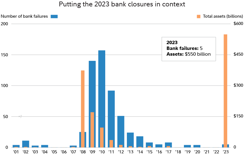 Chart shows number of bank failures annually since 2001, versus the total assets of failed institutions over the same time period.
